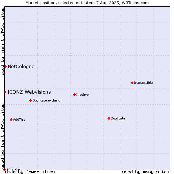 Market position of NetCologne vs. Guebs vs. ICONZ-Webvisions