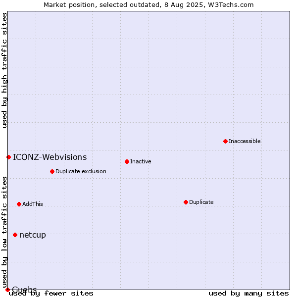 Market position of netcup vs. Guebs vs. ICONZ-Webvisions