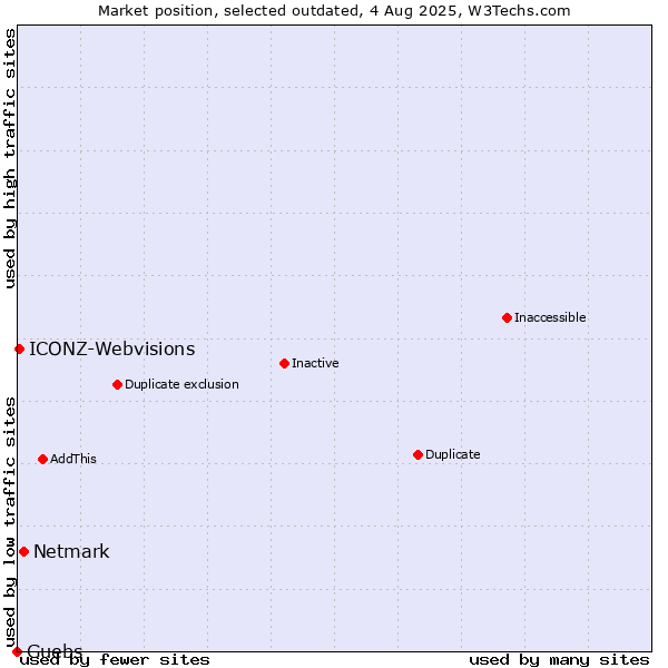 Market position of Netmark vs. Guebs vs. ICONZ-Webvisions