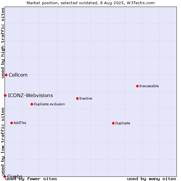 Market position of Cellcom vs. Guebs vs. ICONZ-Webvisions