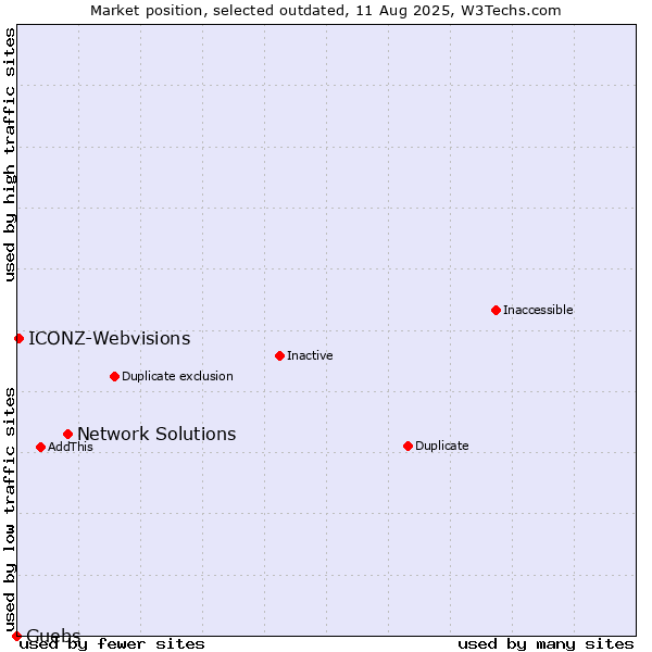 Market position of Network Solutions vs. Guebs vs. ICONZ-Webvisions