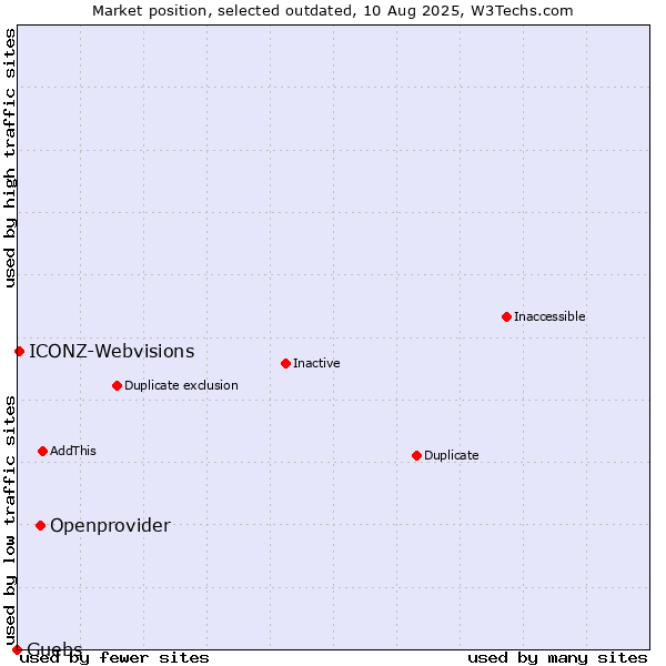 Market position of Openprovider vs. Guebs vs. ICONZ-Webvisions