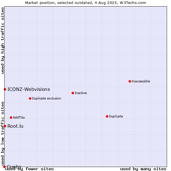Market position of Guebs vs. Root.lu vs. ICONZ-Webvisions