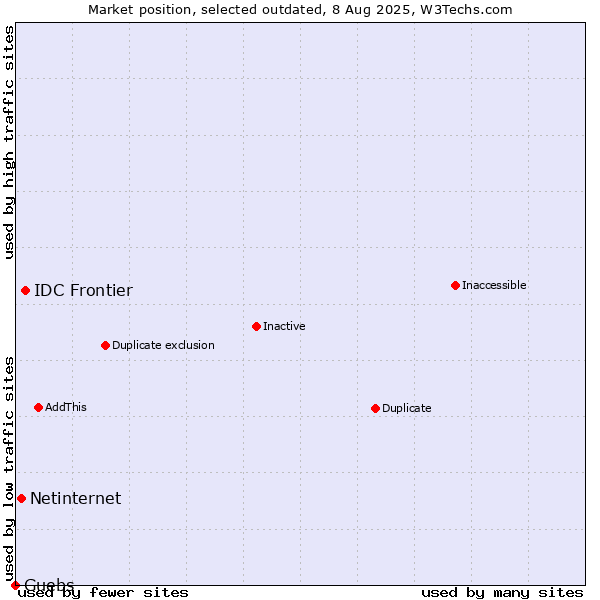 Market position of IDC Frontier vs. Netinternet vs. Guebs