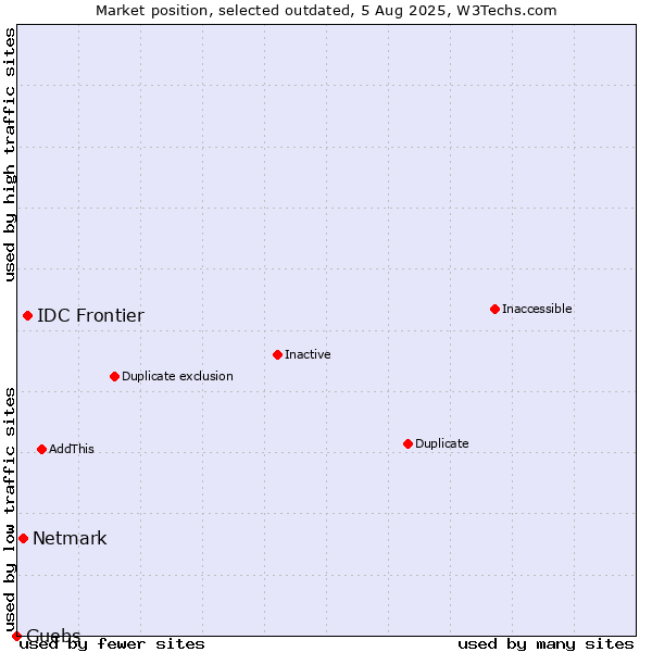 Market position of IDC Frontier vs. Netmark vs. Guebs