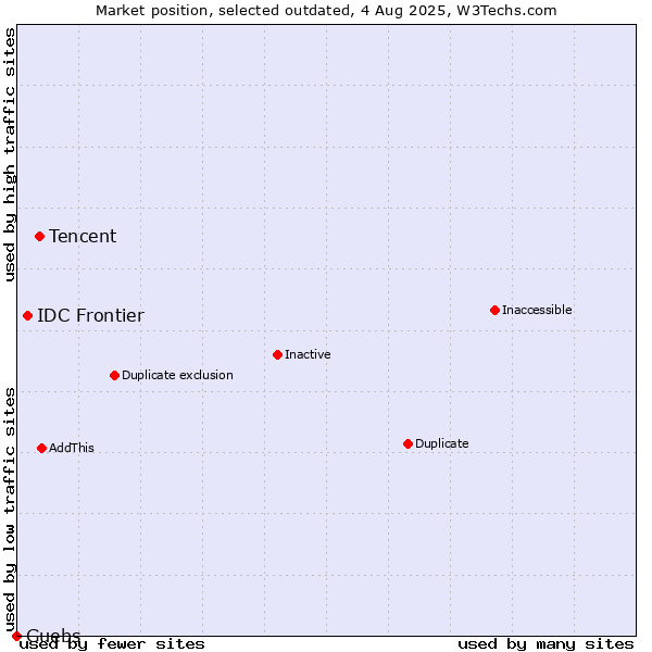 Market position of Tencent vs. IDC Frontier vs. Guebs