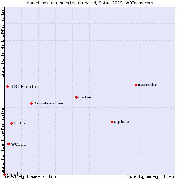 Market position of webgo vs. IDC Frontier vs. Guebs