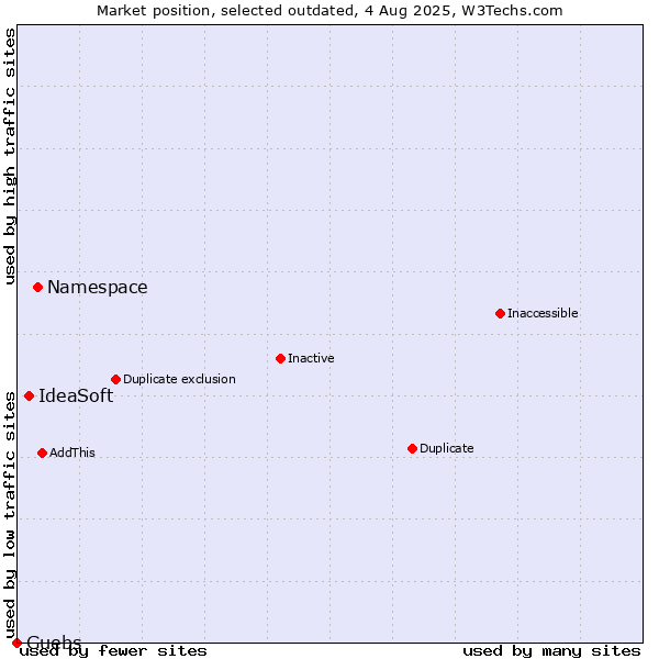 Market position of Namespace vs. IdeaSoft vs. Guebs
