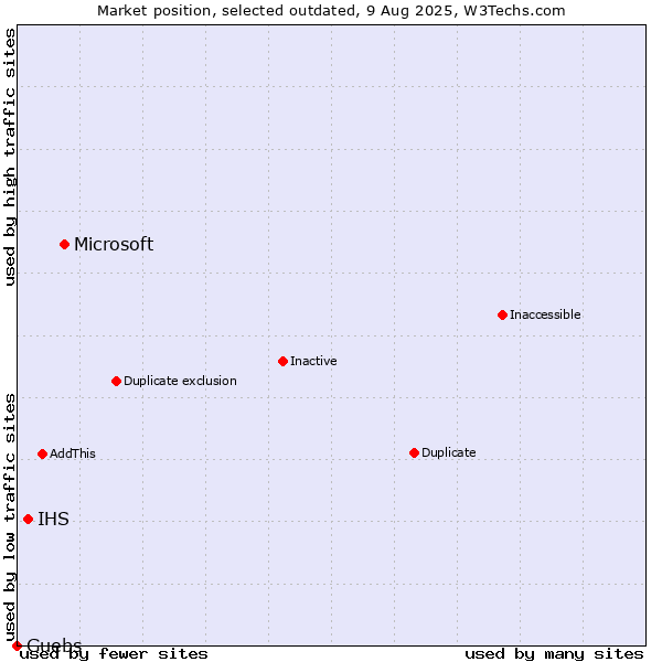 Market position of Microsoft vs. IHS vs. Guebs