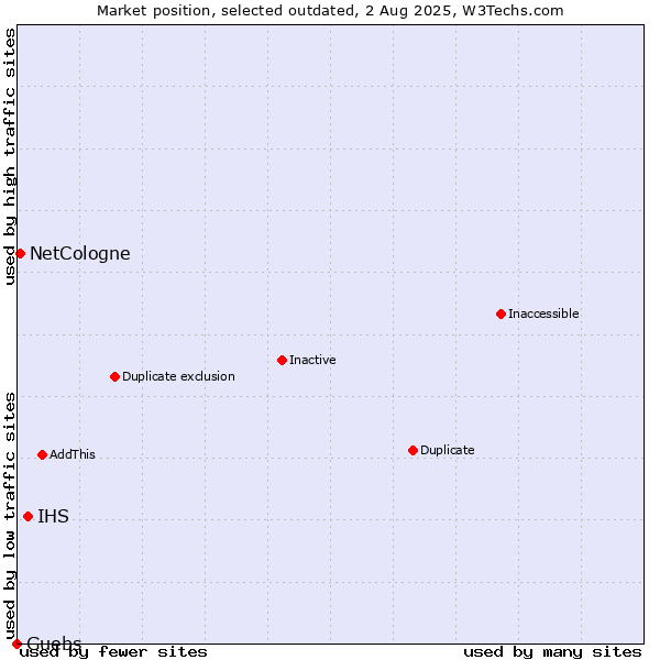 Market position of IHS vs. NetCologne vs. Guebs