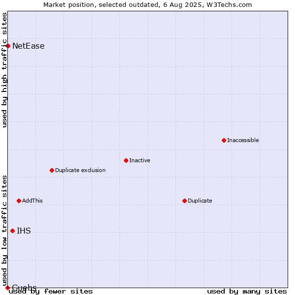 Market position of IHS vs. Guebs vs. NetEase