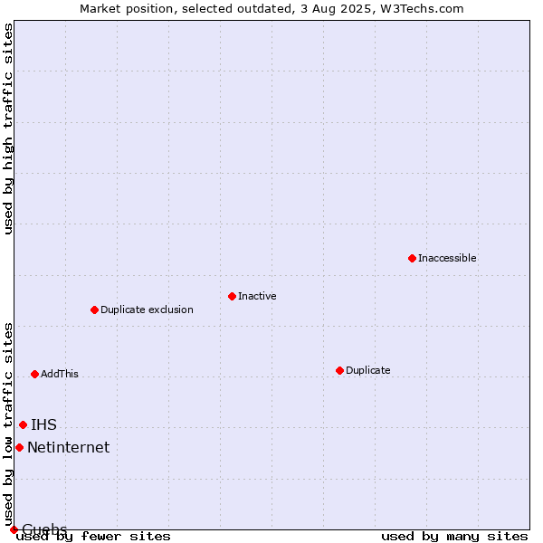 Market position of IHS vs. Netinternet vs. Guebs
