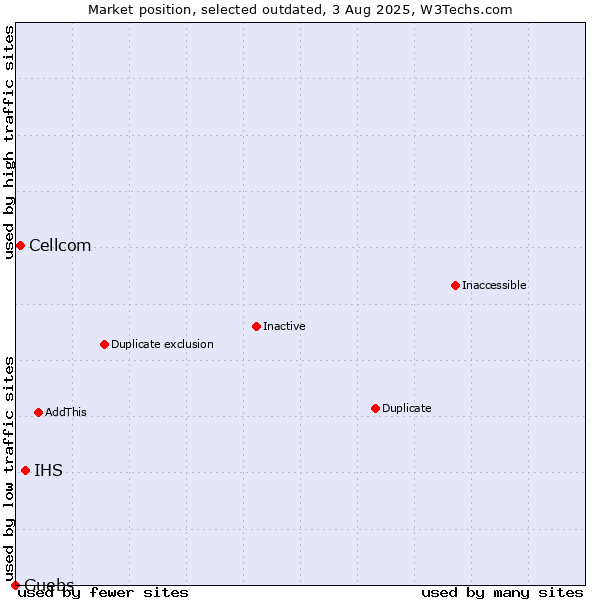 Market position of IHS vs. Cellcom vs. Guebs