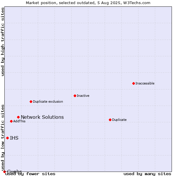 Market position of Network Solutions vs. IHS vs. Guebs