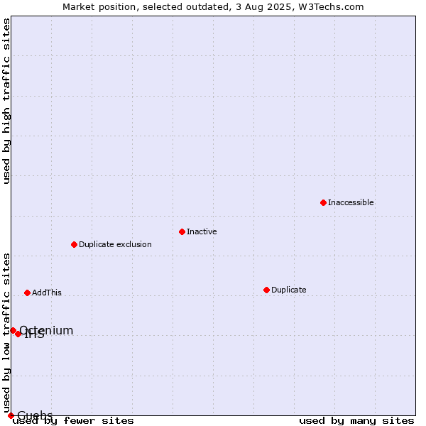 Market position of IHS vs. Guebs vs. Octenium