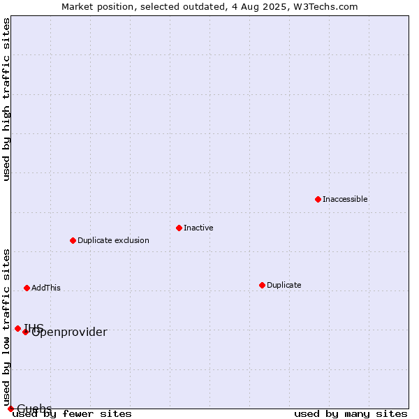 Market position of Openprovider vs. IHS vs. Guebs