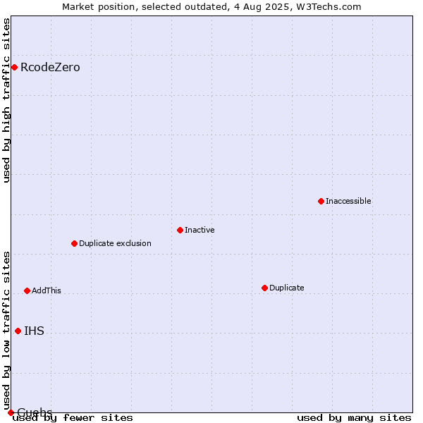 Market position of IHS vs. RcodeZero vs. Guebs