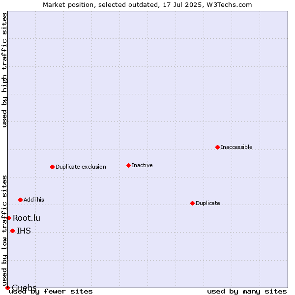 Market position of IHS vs. Guebs vs. Root.lu