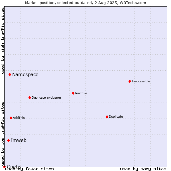 Market position of Namespace vs. Imweb vs. Guebs