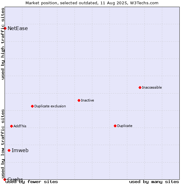 Market position of Imweb vs. Guebs vs. NetEase