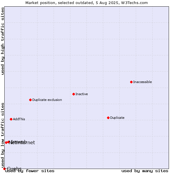 Market position of Imweb vs. Netinternet vs. Guebs