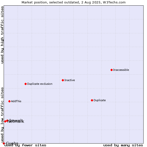 Market position of Imweb vs. Netmark vs. Guebs