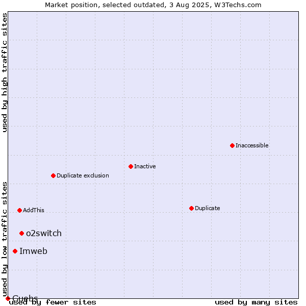 Market position of o2switch vs. Imweb vs. Guebs
