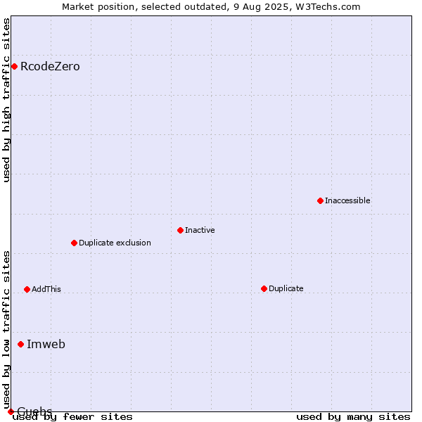 Market position of Imweb vs. RcodeZero vs. Guebs