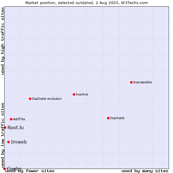 Market position of Imweb vs. Guebs vs. Root.lu