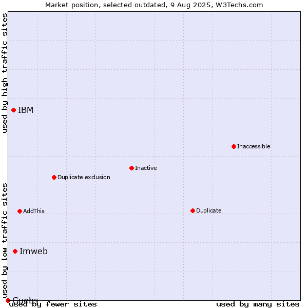 Market position of Imweb vs. IBM vs. Guebs