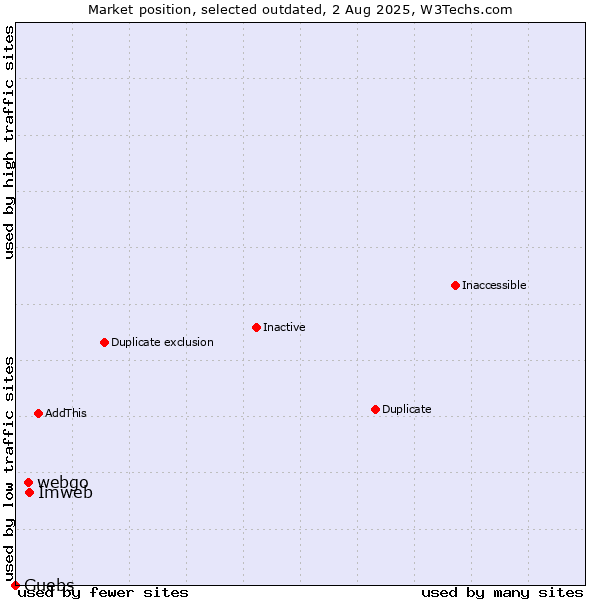 Market position of Imweb vs. webgo vs. Guebs