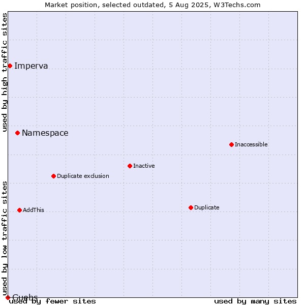Market position of Namespace vs. Imperva vs. Guebs