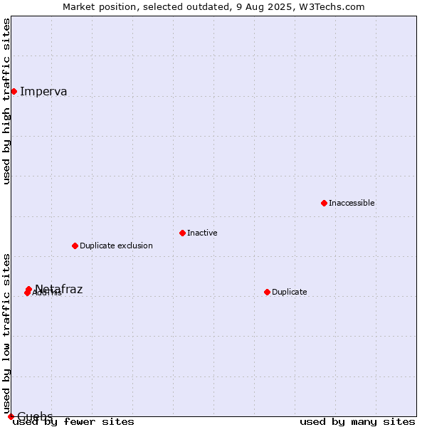 Market position of Netafraz vs. Imperva vs. Guebs