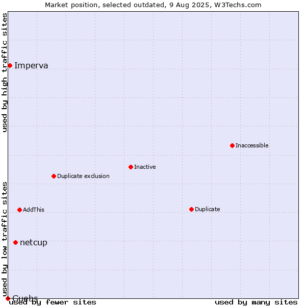 Market position of netcup vs. Imperva vs. Guebs