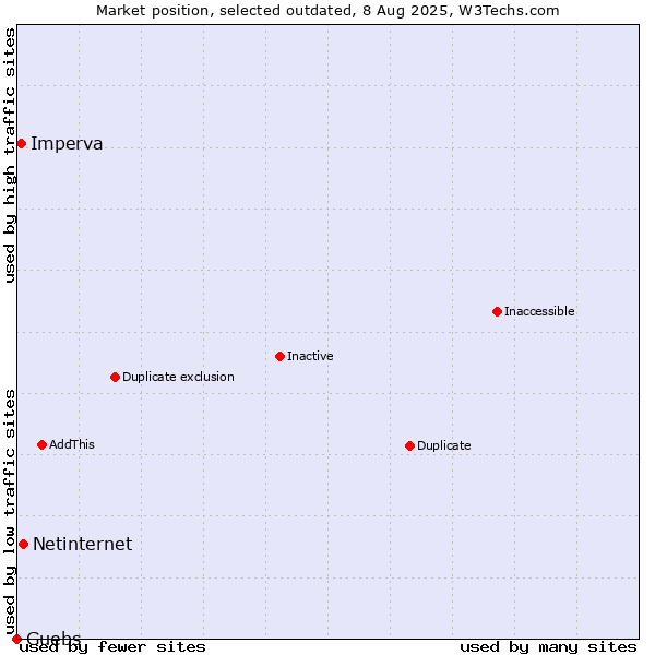 Market position of Netinternet vs. Imperva vs. Guebs