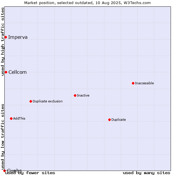 Market position of Cellcom vs. Imperva vs. Guebs
