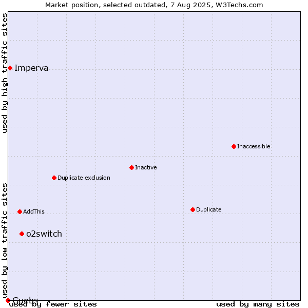 Market position of o2switch vs. Imperva vs. Guebs