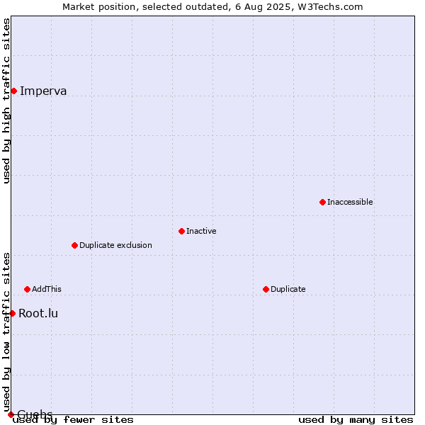 Market position of Imperva vs. Guebs vs. Root.lu
