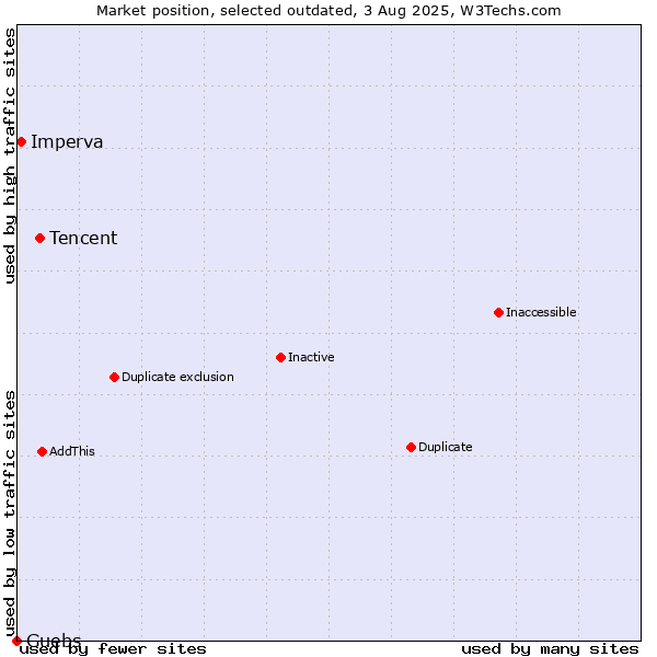 Market position of Tencent vs. Imperva vs. Guebs
