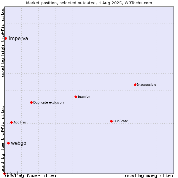 Market position of webgo vs. Imperva vs. Guebs