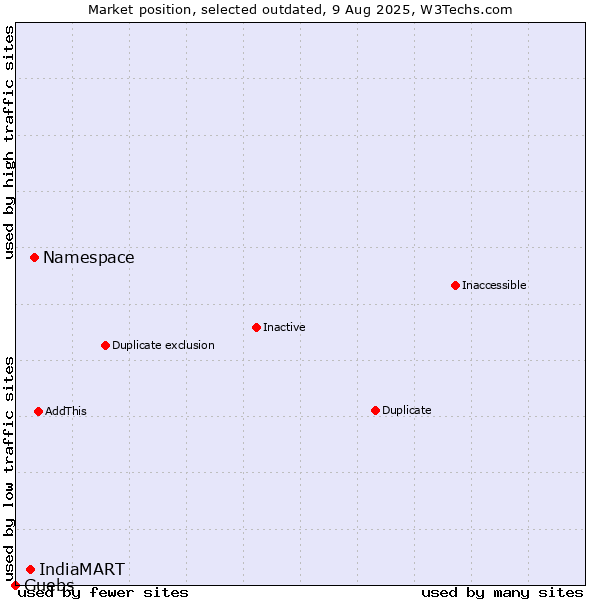 Market position of Namespace vs. IndiaMART vs. Guebs