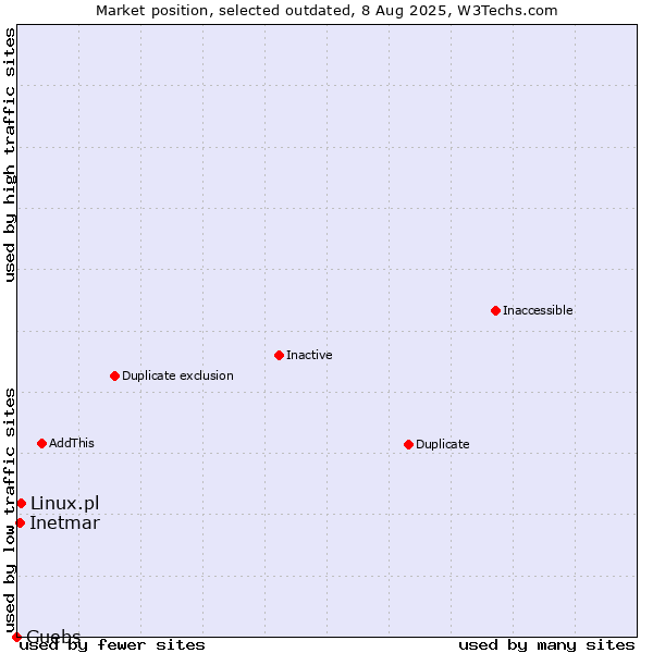 Market position of Linux.pl vs. Guebs vs. Inetmar