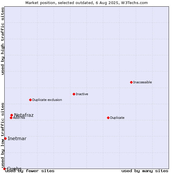 Market position of Netafraz vs. Guebs vs. Inetmar