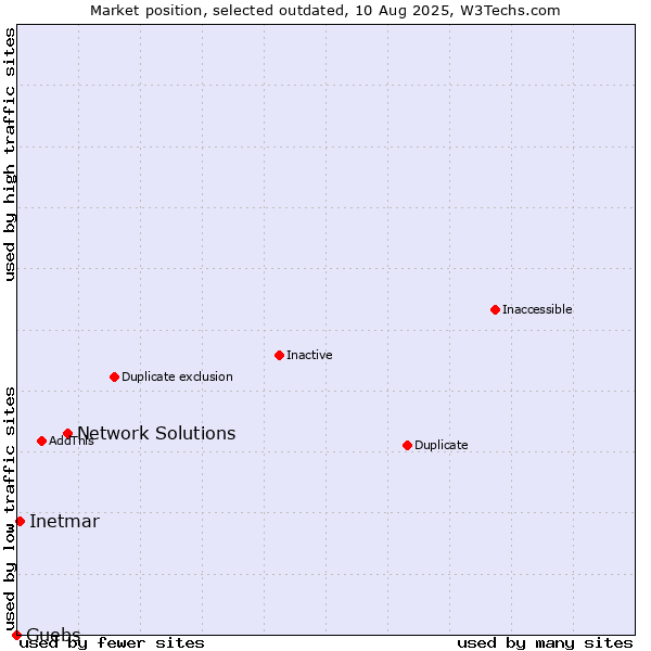 Market position of Network Solutions vs. Guebs vs. Inetmar