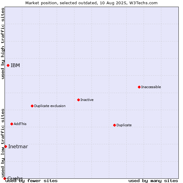 Market position of IBM vs. Guebs vs. Inetmar