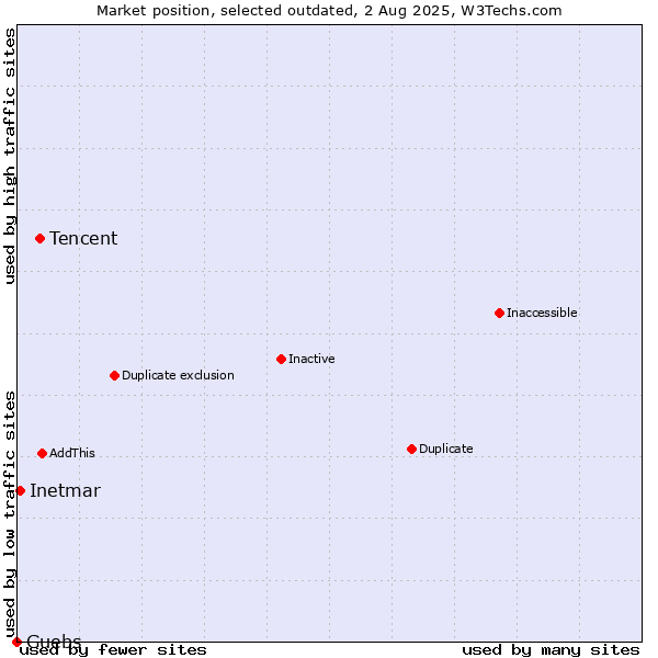 Market position of Tencent vs. Guebs vs. Inetmar