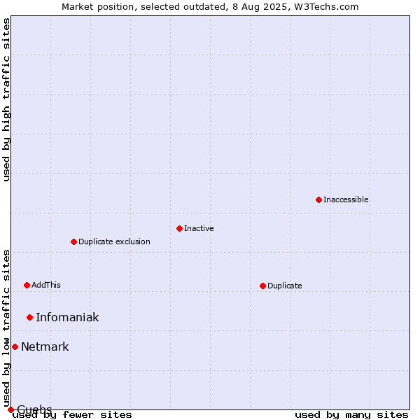 Market position of Infomaniak vs. Netmark vs. Guebs