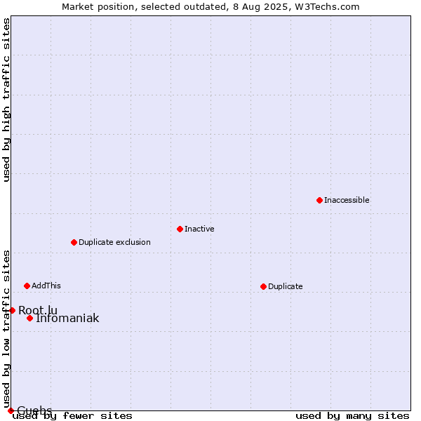 Market position of Infomaniak vs. Guebs vs. Root.lu