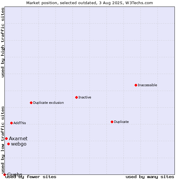 Market position of webgo vs. Axarnet vs. Guebs