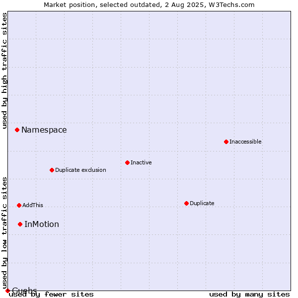 Market position of InMotion vs. Namespace vs. Guebs